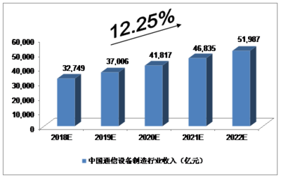 挑戰(zhàn)與機(jī)遇并存 中美貿(mào)易關(guān)系下的中國(guó)通信設(shè)備制造業(yè)與銷售現(xiàn)狀